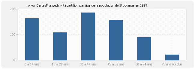 Répartition par âge de la population de Stuckange en 1999