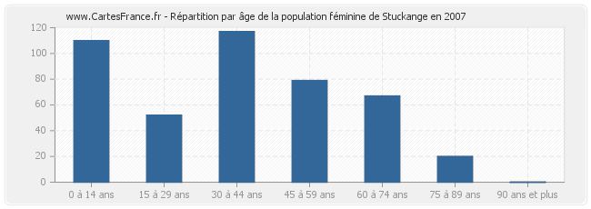 Répartition par âge de la population féminine de Stuckange en 2007