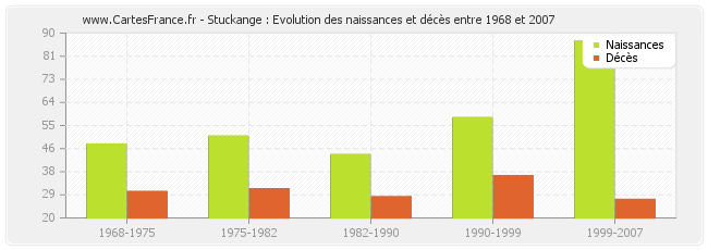 Stuckange : Evolution des naissances et décès entre 1968 et 2007