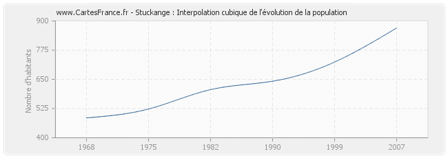 Stuckange : Interpolation cubique de l'évolution de la population
