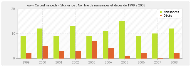 Stuckange : Nombre de naissances et décès de 1999 à 2008
