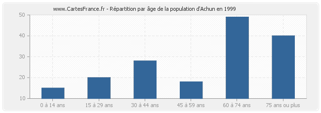 Répartition par âge de la population d'Achun en 1999