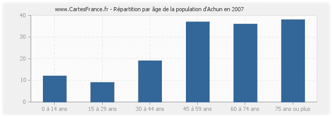 Répartition par âge de la population d'Achun en 2007