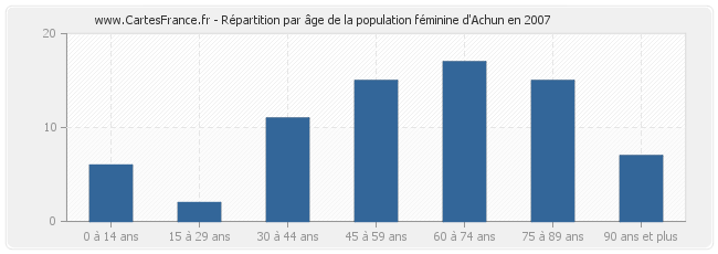 Répartition par âge de la population féminine d'Achun en 2007
