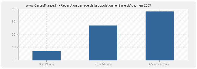 Répartition par âge de la population féminine d'Achun en 2007