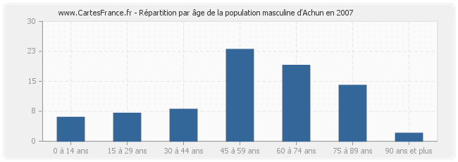 Répartition par âge de la population masculine d'Achun en 2007
