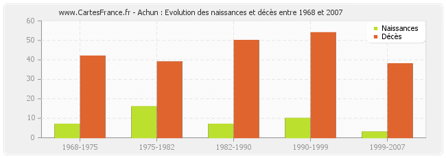 Achun : Evolution des naissances et décès entre 1968 et 2007