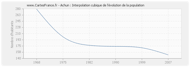 Achun : Interpolation cubique de l'évolution de la population