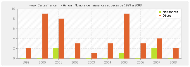 Achun : Nombre de naissances et décès de 1999 à 2008