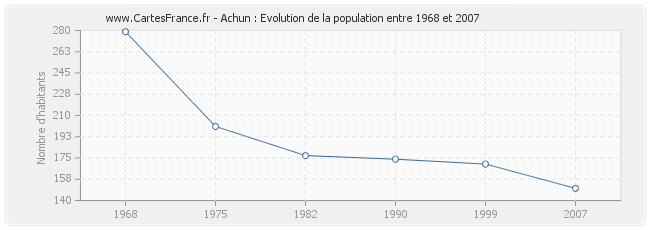 Population Achun