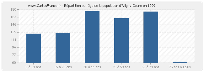 Répartition par âge de la population d'Alligny-Cosne en 1999