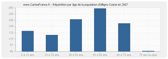 Répartition par âge de la population d'Alligny-Cosne en 2007