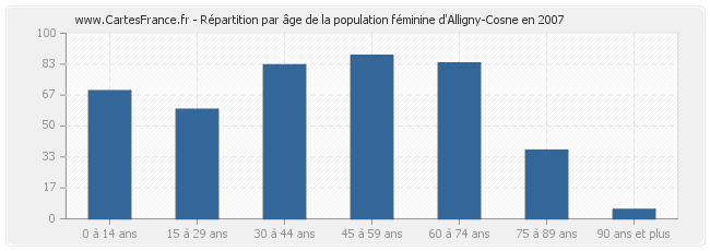 Répartition par âge de la population féminine d'Alligny-Cosne en 2007