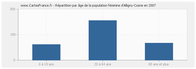 Répartition par âge de la population féminine d'Alligny-Cosne en 2007