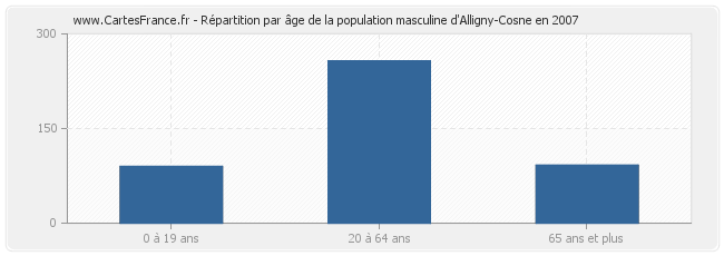 Répartition par âge de la population masculine d'Alligny-Cosne en 2007