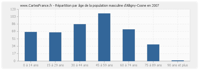Répartition par âge de la population masculine d'Alligny-Cosne en 2007