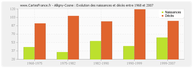 Alligny-Cosne : Evolution des naissances et décès entre 1968 et 2007