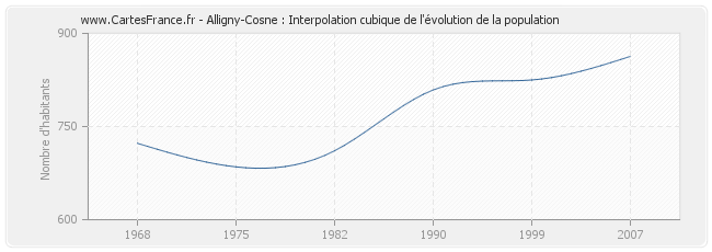 Alligny-Cosne : Interpolation cubique de l'évolution de la population
