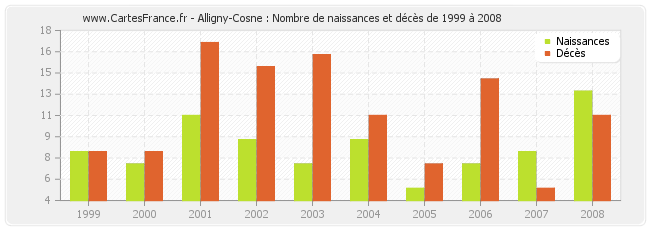 Alligny-Cosne : Nombre de naissances et décès de 1999 à 2008