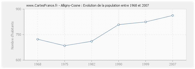 Population Alligny-Cosne