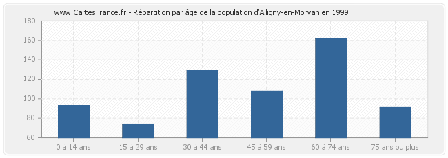 Répartition par âge de la population d'Alligny-en-Morvan en 1999