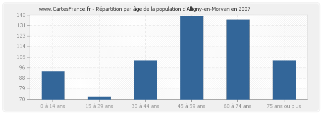 Répartition par âge de la population d'Alligny-en-Morvan en 2007