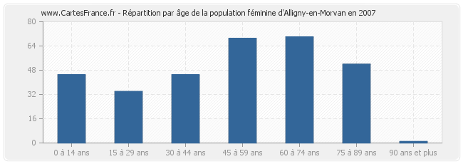 Répartition par âge de la population féminine d'Alligny-en-Morvan en 2007