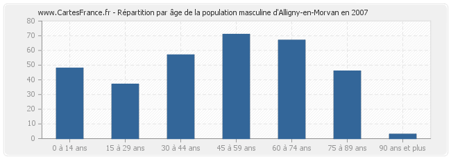 Répartition par âge de la population masculine d'Alligny-en-Morvan en 2007