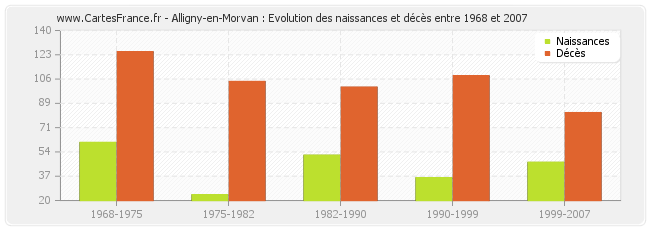 Alligny-en-Morvan : Evolution des naissances et décès entre 1968 et 2007