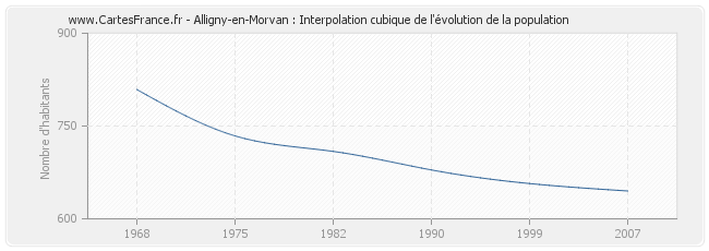 Alligny-en-Morvan : Interpolation cubique de l'évolution de la population