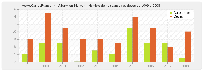 Alligny-en-Morvan : Nombre de naissances et décès de 1999 à 2008