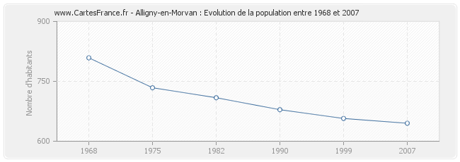 Population Alligny-en-Morvan