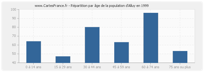 Répartition par âge de la population d'Alluy en 1999