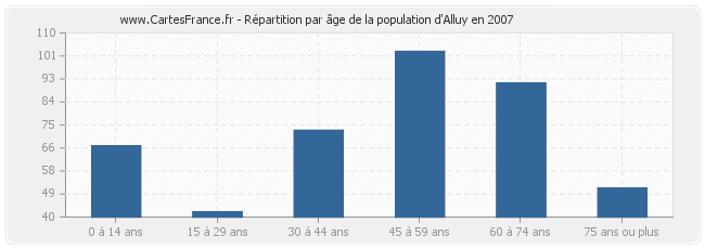Répartition par âge de la population d'Alluy en 2007