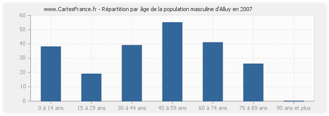 Répartition par âge de la population masculine d'Alluy en 2007