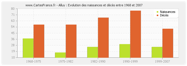 Alluy : Evolution des naissances et décès entre 1968 et 2007