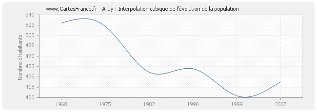 Alluy : Interpolation cubique de l'évolution de la population