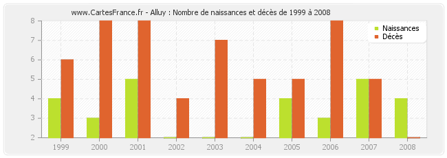 Alluy : Nombre de naissances et décès de 1999 à 2008