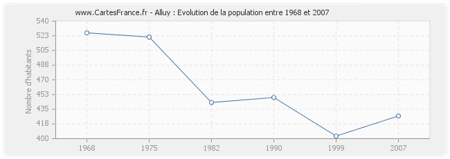 Population Alluy
