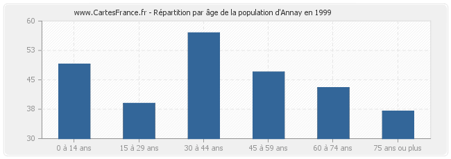 Répartition par âge de la population d'Annay en 1999