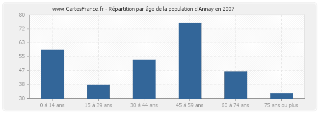 Répartition par âge de la population d'Annay en 2007