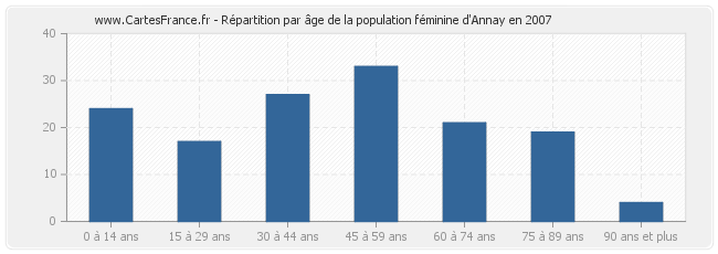 Répartition par âge de la population féminine d'Annay en 2007