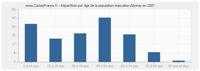 Répartition par âge de la population masculine d'Annay en 2007