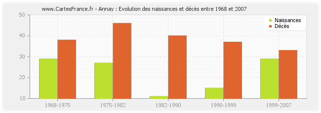 Annay : Evolution des naissances et décès entre 1968 et 2007