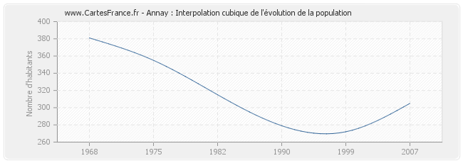 Annay : Interpolation cubique de l'évolution de la population