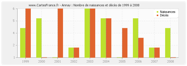 Annay : Nombre de naissances et décès de 1999 à 2008