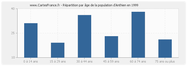 Répartition par âge de la population d'Anthien en 1999