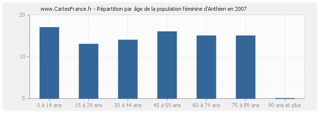 Répartition par âge de la population féminine d'Anthien en 2007