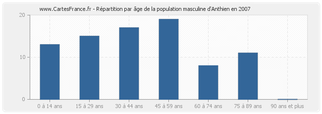 Répartition par âge de la population masculine d'Anthien en 2007