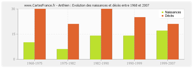 Anthien : Evolution des naissances et décès entre 1968 et 2007